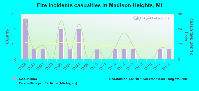Fire incidents casualties in Madison Heights, MI