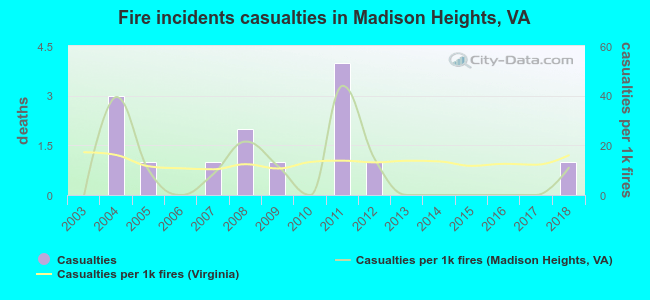 Fire incidents casualties in Madison Heights, VA