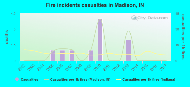 Fire incidents casualties in Madison, IN