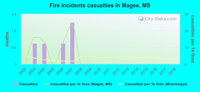 Fire incidents casualties in Magee, MS