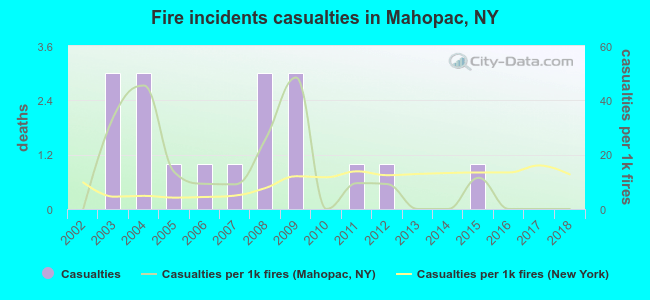 Fire incidents casualties in Mahopac, NY