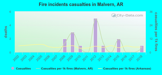 Fire incidents casualties in Malvern, AR
