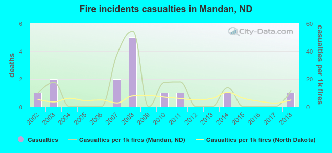 Fire incidents casualties in Mandan, ND