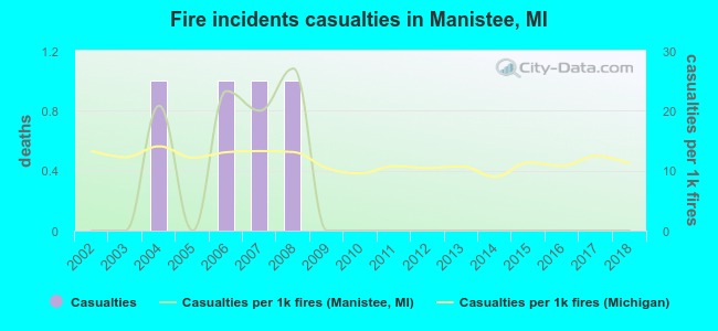 Fire incidents casualties in Manistee, MI