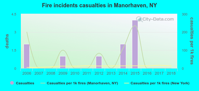 Fire incidents casualties in Manorhaven, NY