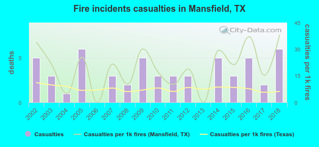 Fire incidents casualties in Mansfield, TX