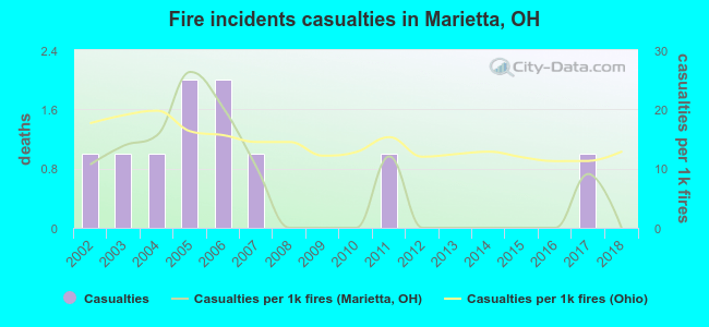 Fire incidents casualties in Marietta, OH
