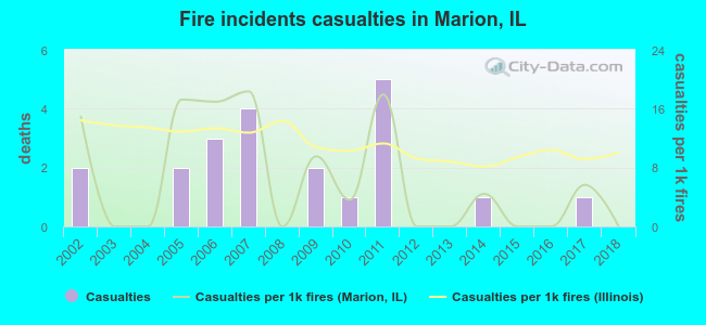 Fire incidents casualties in Marion, IL
