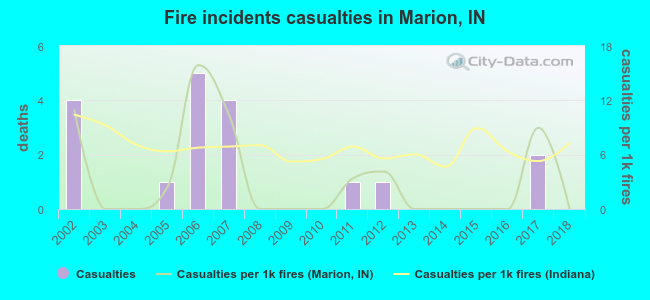 Fire incidents casualties in Marion, IN