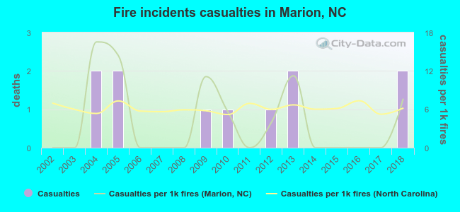 Fire incidents casualties in Marion, NC