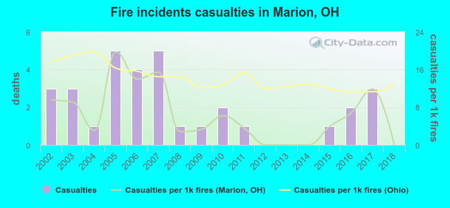 Fire incidents casualties in Marion, OH