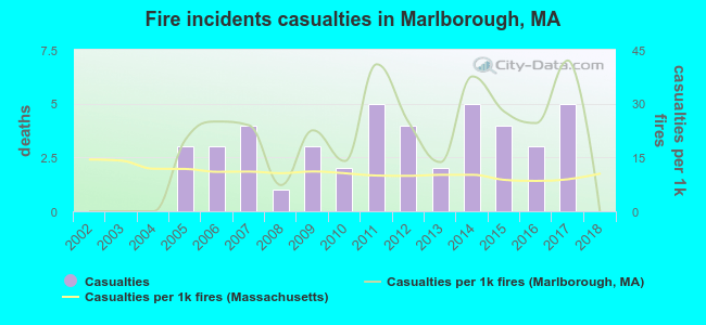 Fire incidents casualties in Marlborough, MA