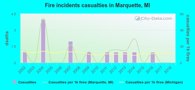 Fire incidents casualties in Marquette, MI