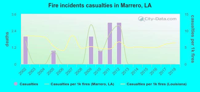 Fire incidents casualties in Marrero, LA