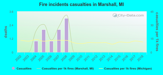 Fire incidents casualties in Marshall, MI