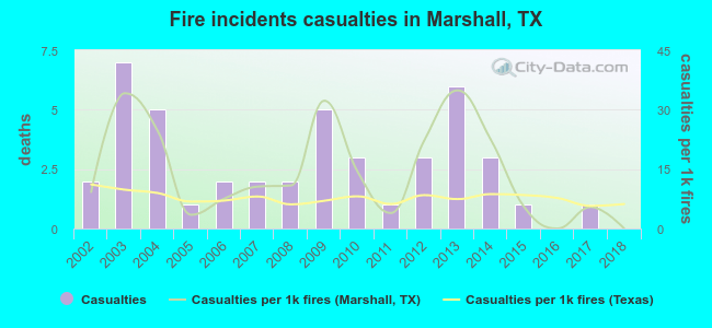 Fire incidents casualties in Marshall, TX