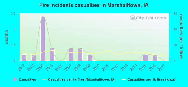 Fire incidents casualties in Marshalltown, IA