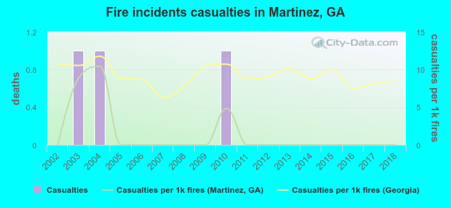 Fire incidents casualties in Martinez, GA