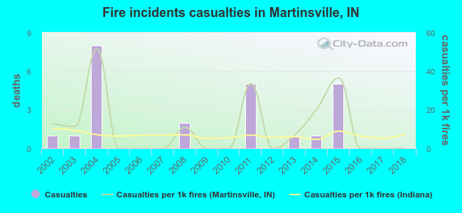 Fire incidents casualties in Martinsville, IN