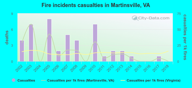 Fire incidents casualties in Martinsville, VA