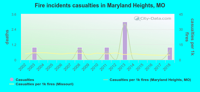 Fire incidents casualties in Maryland Heights, MO