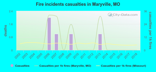 Fire incidents casualties in Maryville, MO
