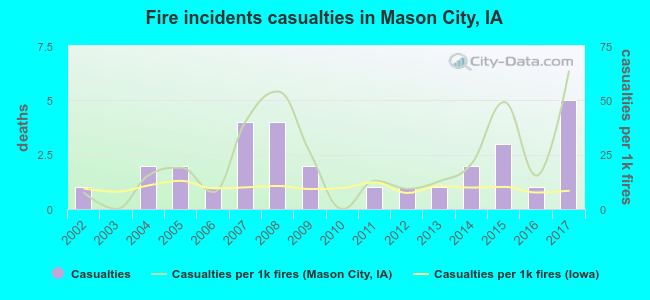 Fire incidents casualties in Mason City, IA
