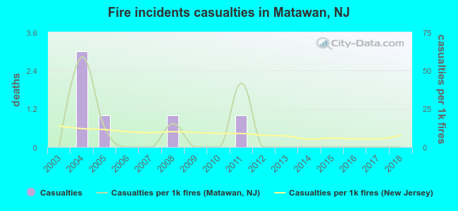 Fire incidents casualties in Matawan, NJ