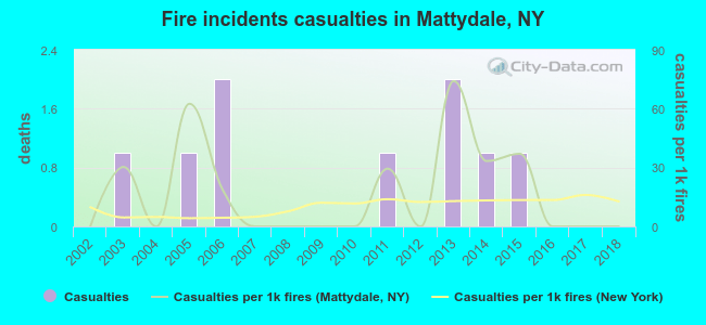 Fire incidents casualties in Mattydale, NY