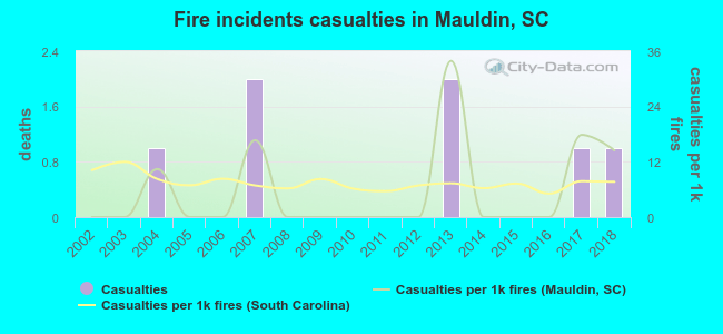 Fire incidents casualties in Mauldin, SC