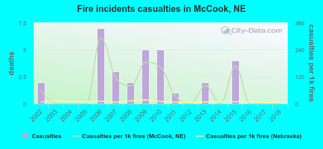 Fire incidents casualties in McCook, NE