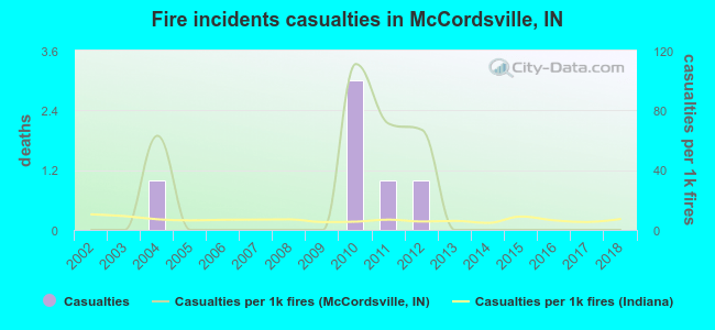 Fire incidents casualties in McCordsville, IN