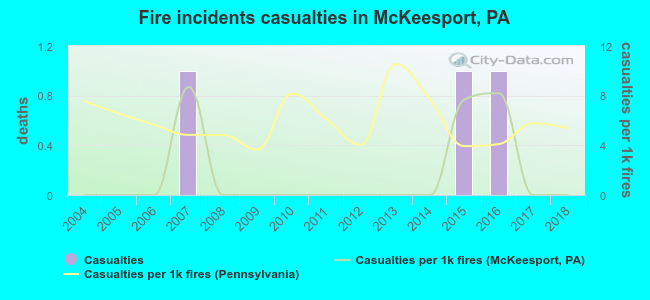 Fire incidents casualties in McKeesport, PA