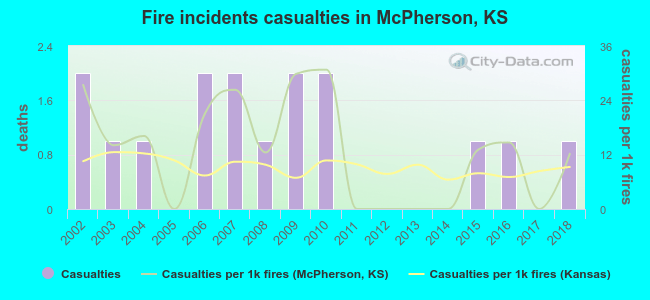 Fire incidents casualties in McPherson, KS