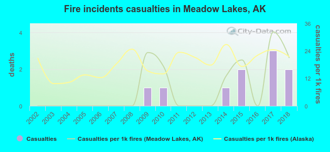 Fire incidents casualties in Meadow Lakes, AK