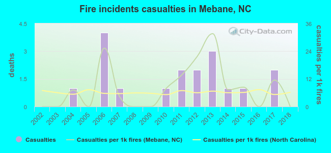Fire incidents casualties in Mebane, NC