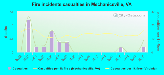 Fire incidents casualties in Mechanicsville, VA