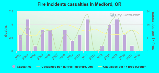Fire incidents casualties in Medford, OR