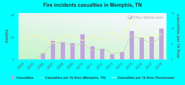 Fire incidents casualties in Memphis, TN