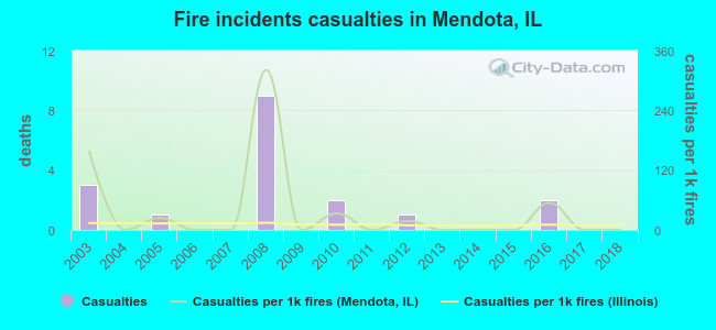Fire incidents casualties in Mendota, IL