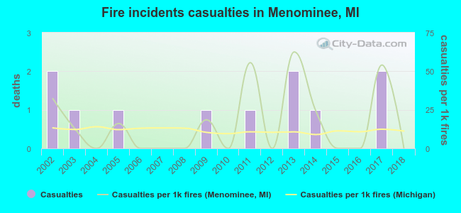 Fire incidents casualties in Menominee, MI