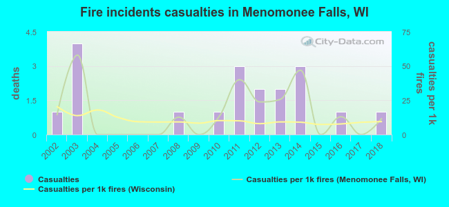 Fire incidents casualties in Menomonee Falls, WI