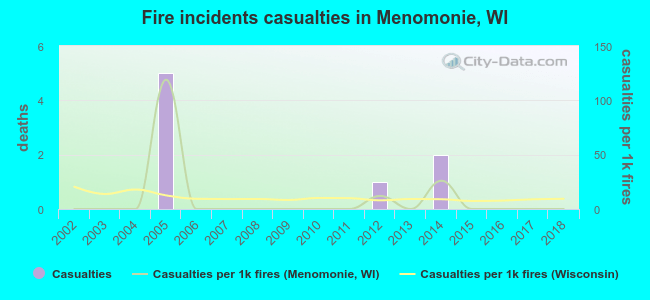 Fire incidents casualties in Menomonie, WI