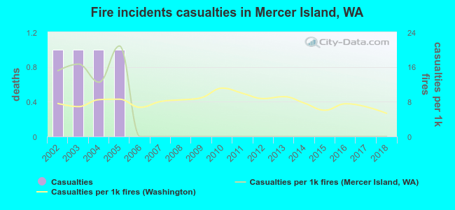 Fire incidents casualties in Mercer Island, WA
