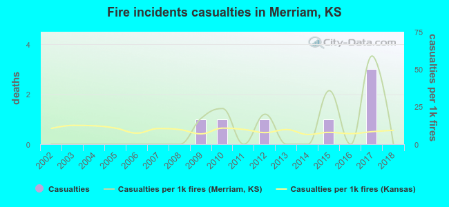 Fire incidents casualties in Merriam, KS