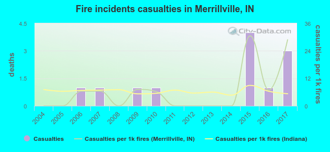 Fire incidents casualties in Merrillville, IN