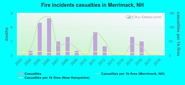 Fire incidents casualties in Merrimack, NH