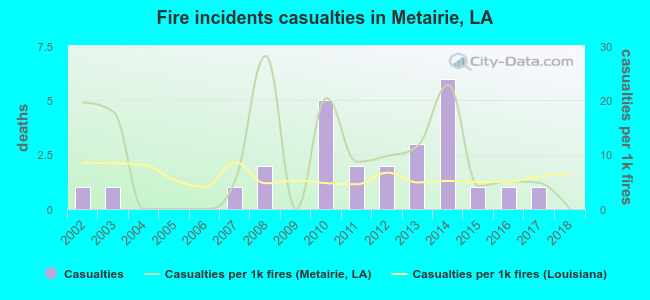 Fire incidents casualties in Metairie, LA
