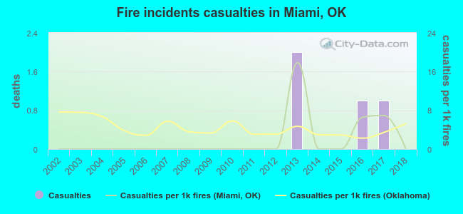 Fire incidents casualties in Miami, OK