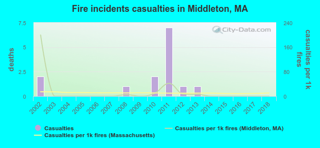 Fire incidents casualties in Middleton, MA